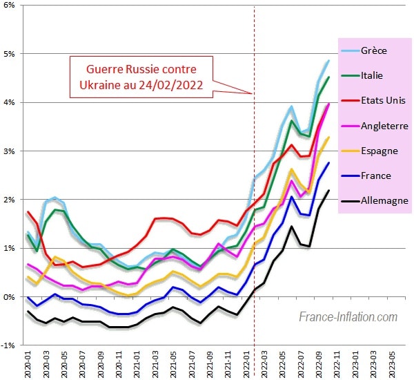 Taux d'intérêts à 10 ans