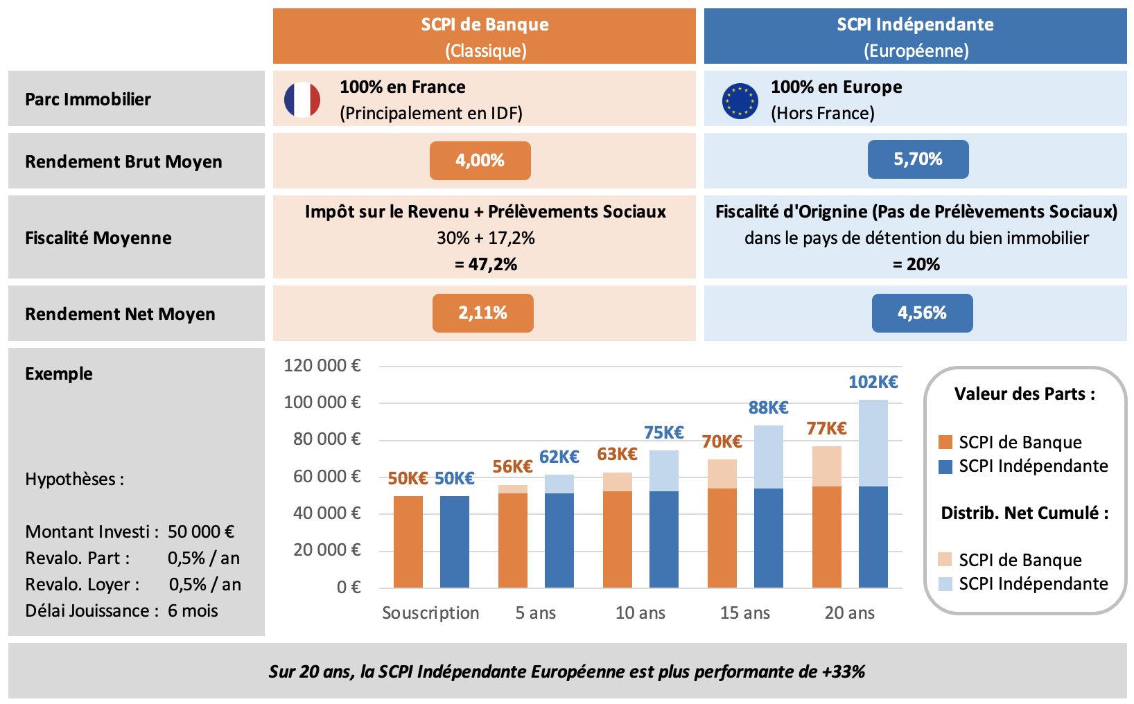 Comparatif SCPI de Banque VS SCPI Indépendante Européenne