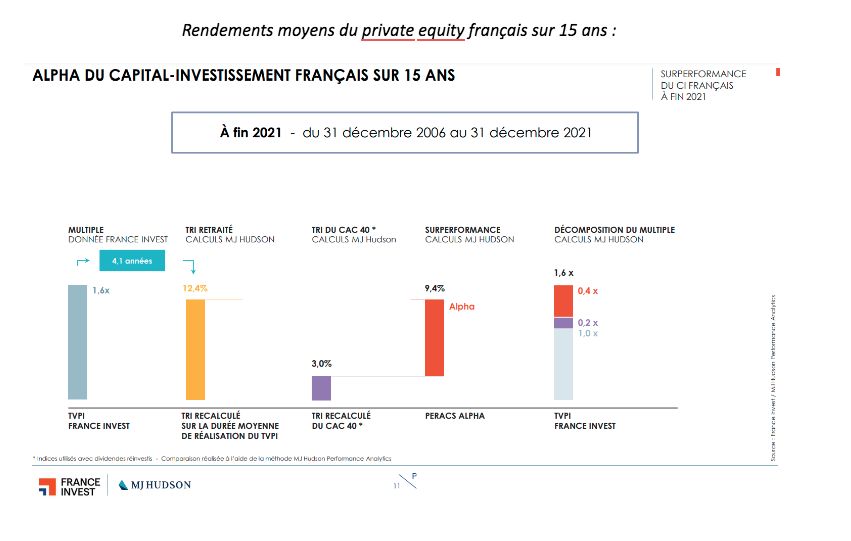 Rendements moyens du private equity français sur 15 ans