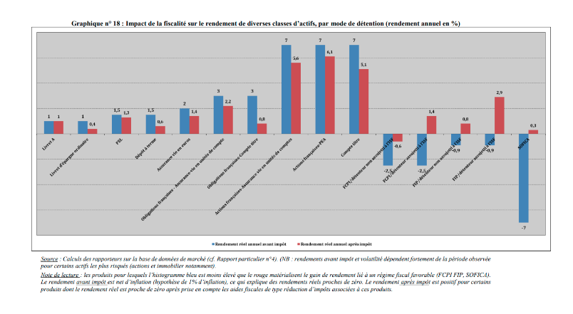 impact de la fiscalité sur le rendement de diverses classes d'actifs par mode de détention