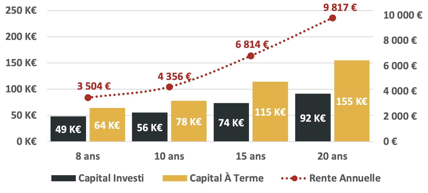 exemple d'investissement immopro retraite