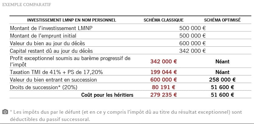 Exemple comparatif investissement en lmnp - succession